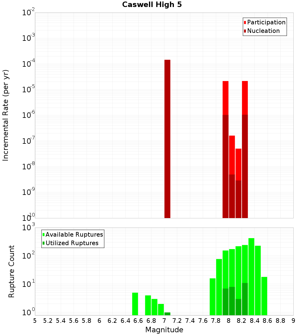 Incremental Plot