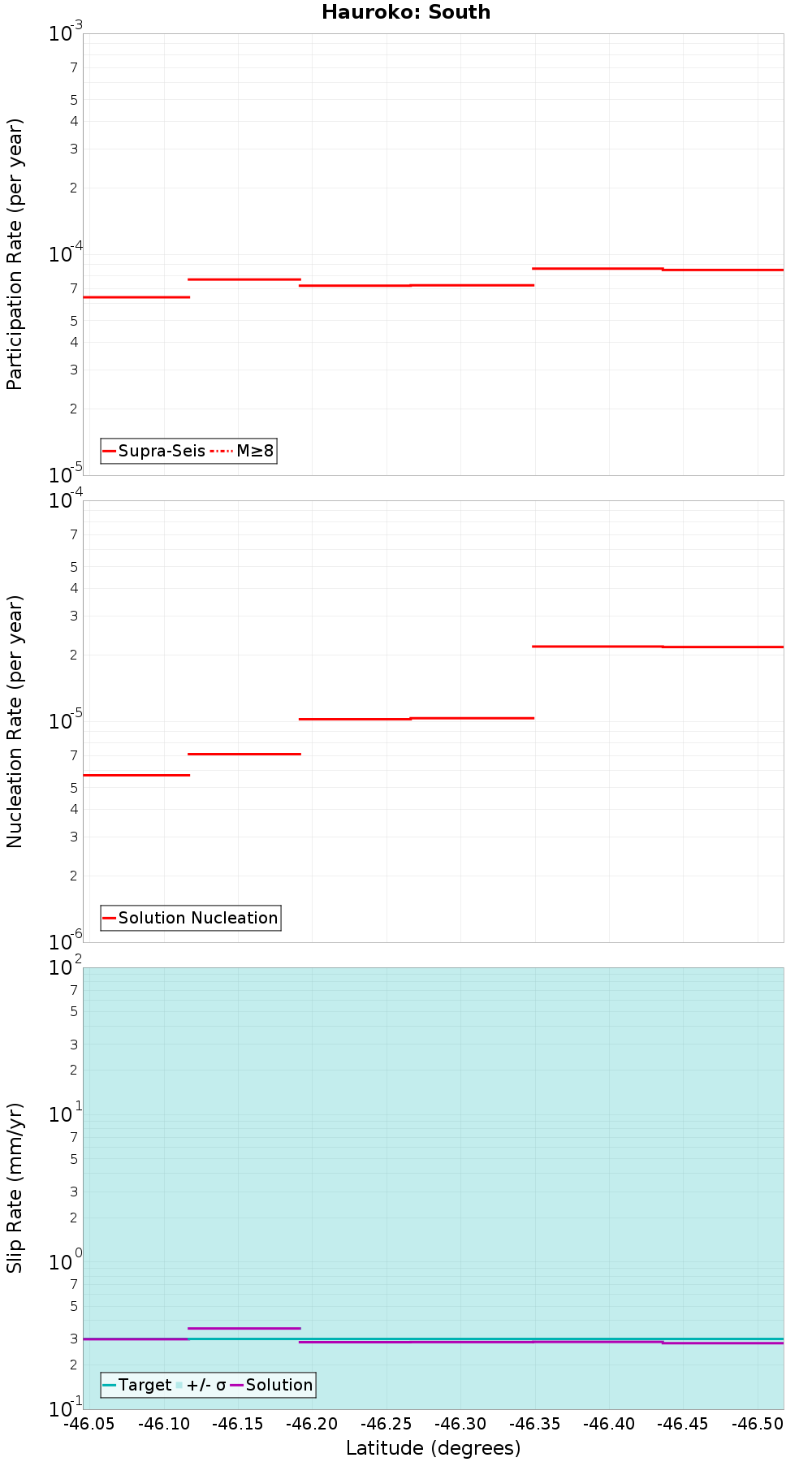 Along-strike plot