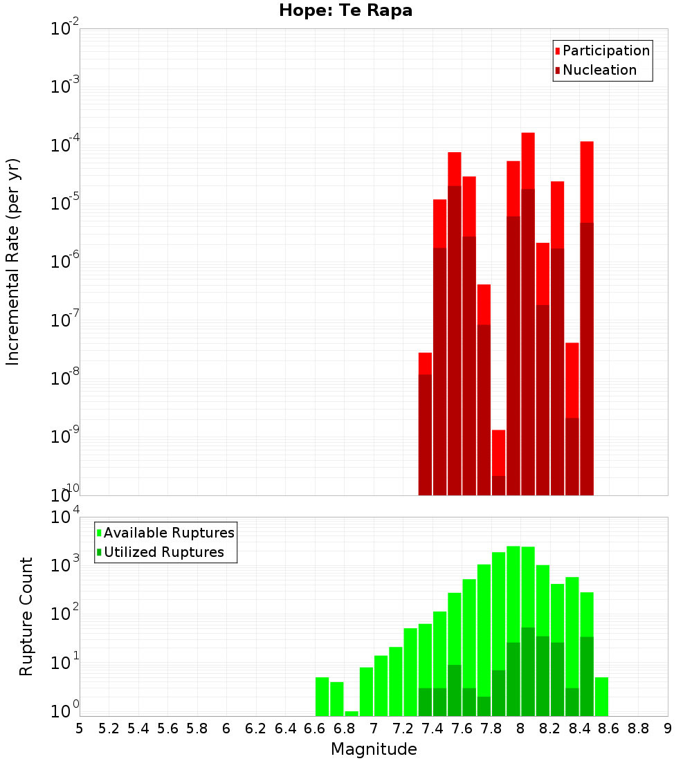 Incremental Plot