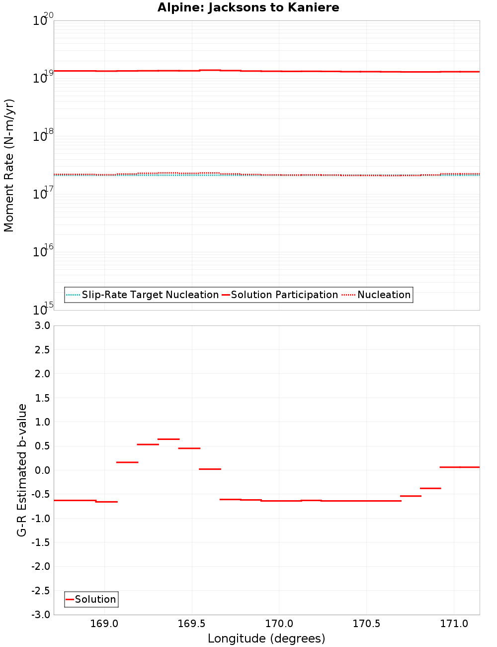 Along-strike plot