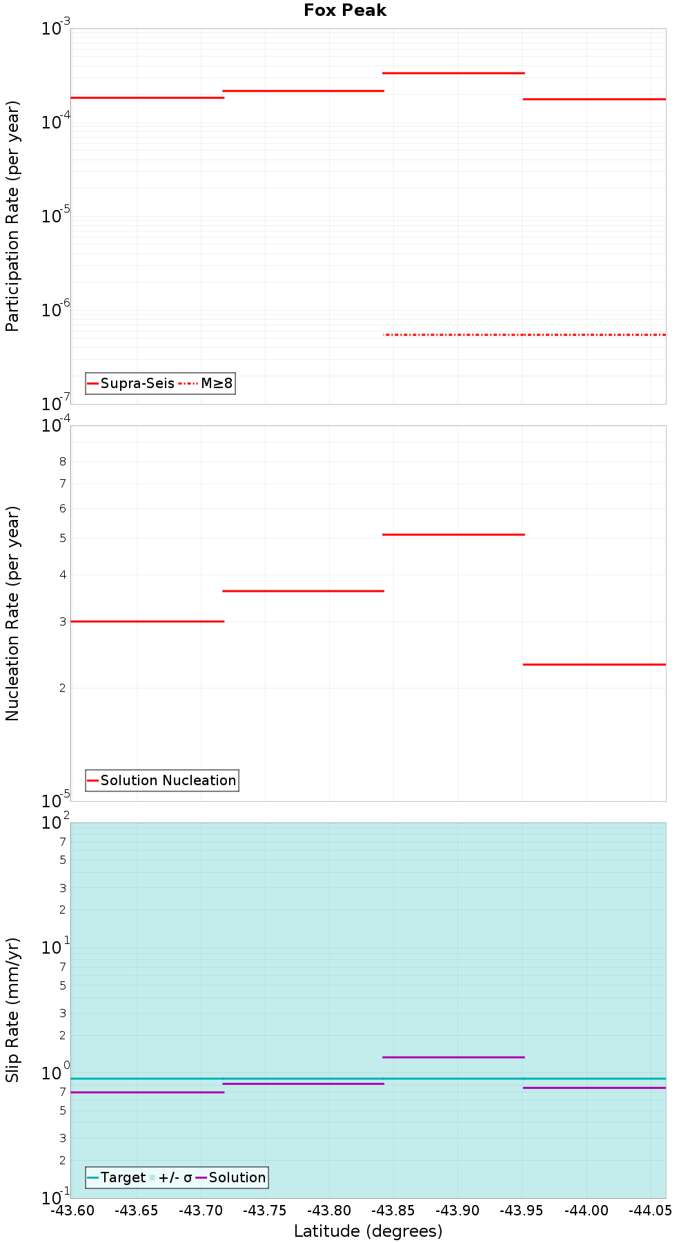 Along-strike plot