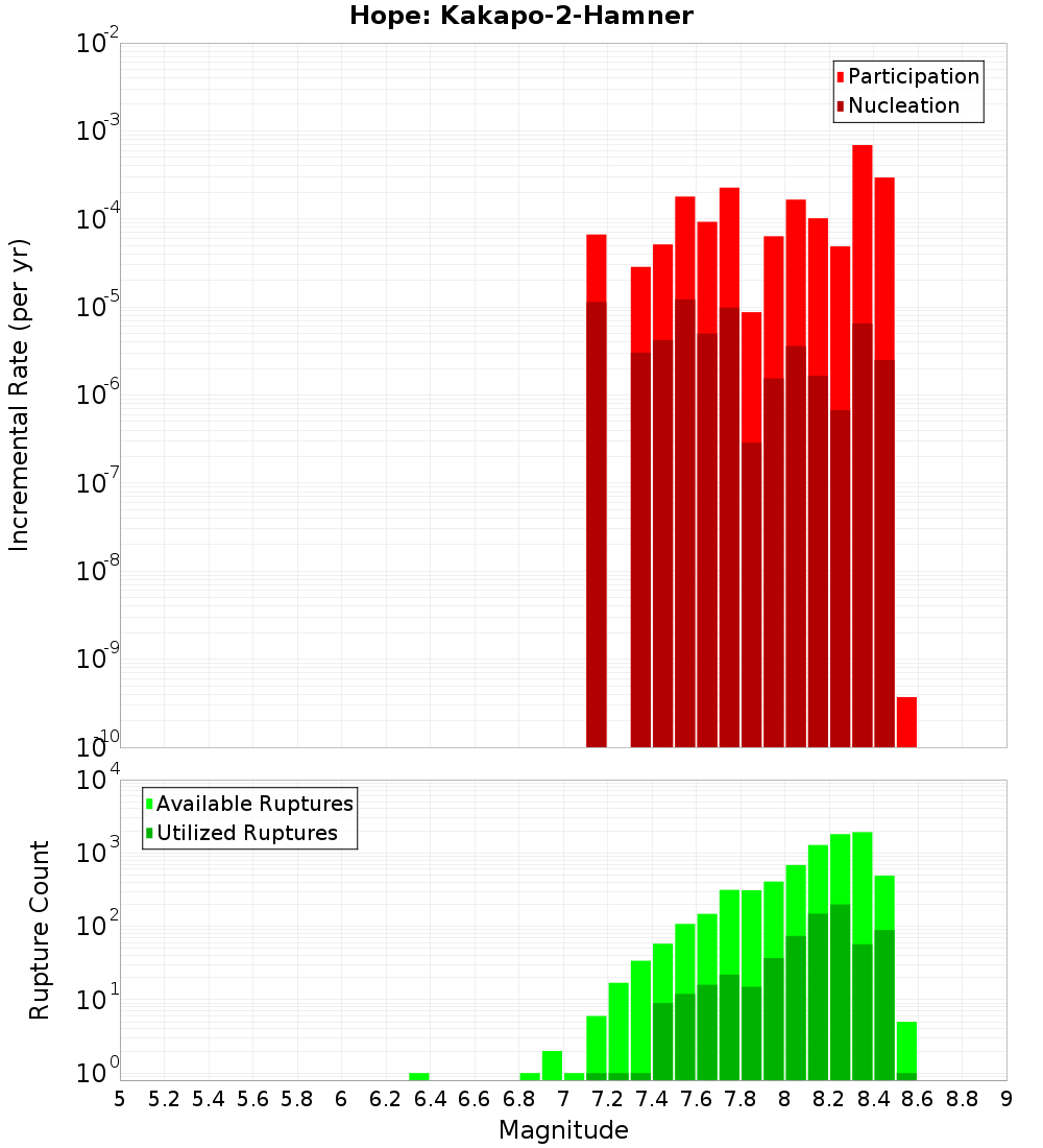 Incremental Plot