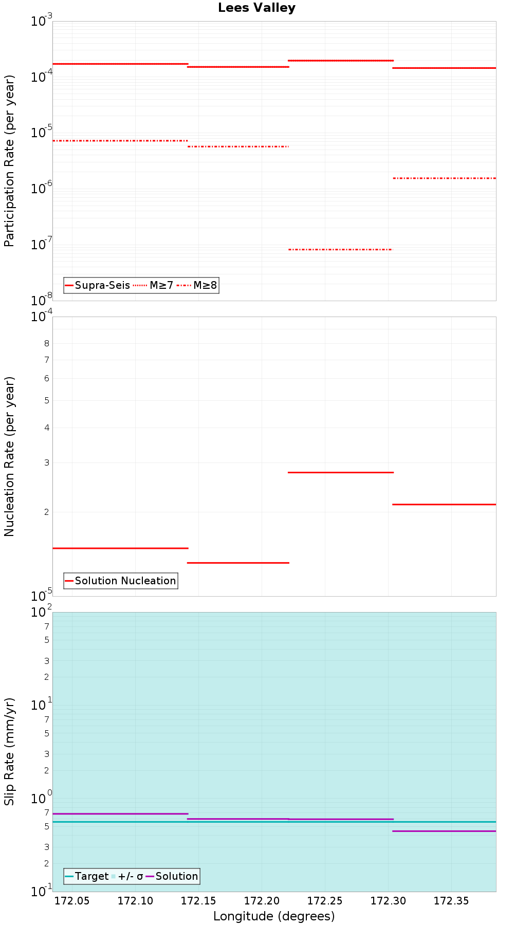 Along-strike plot
