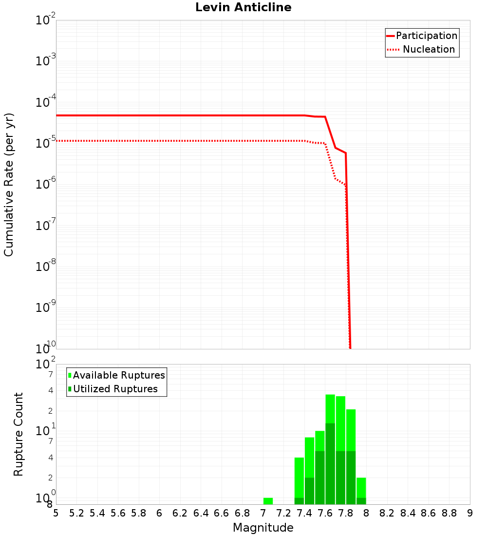 Cumulative Plot