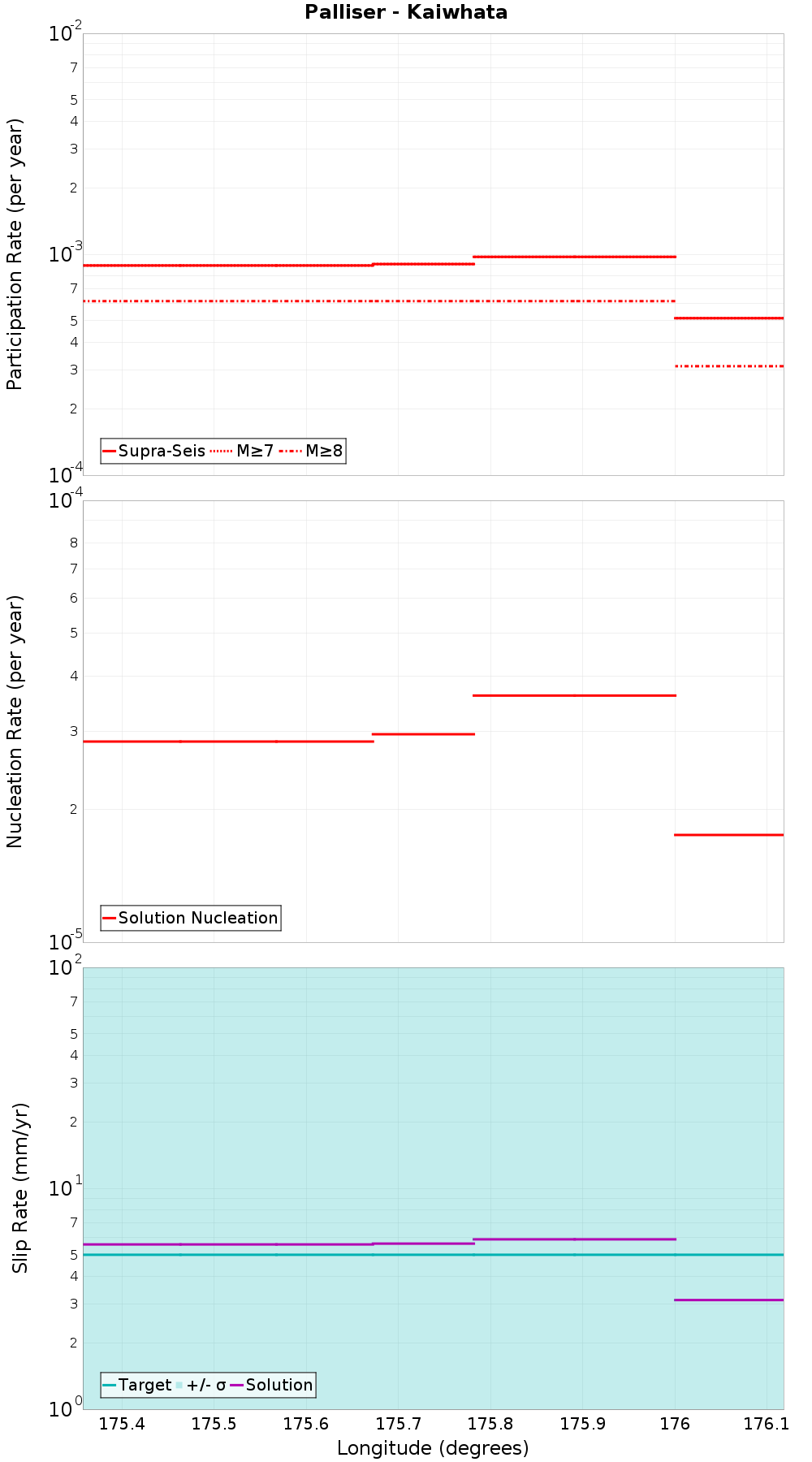 Along-strike plot