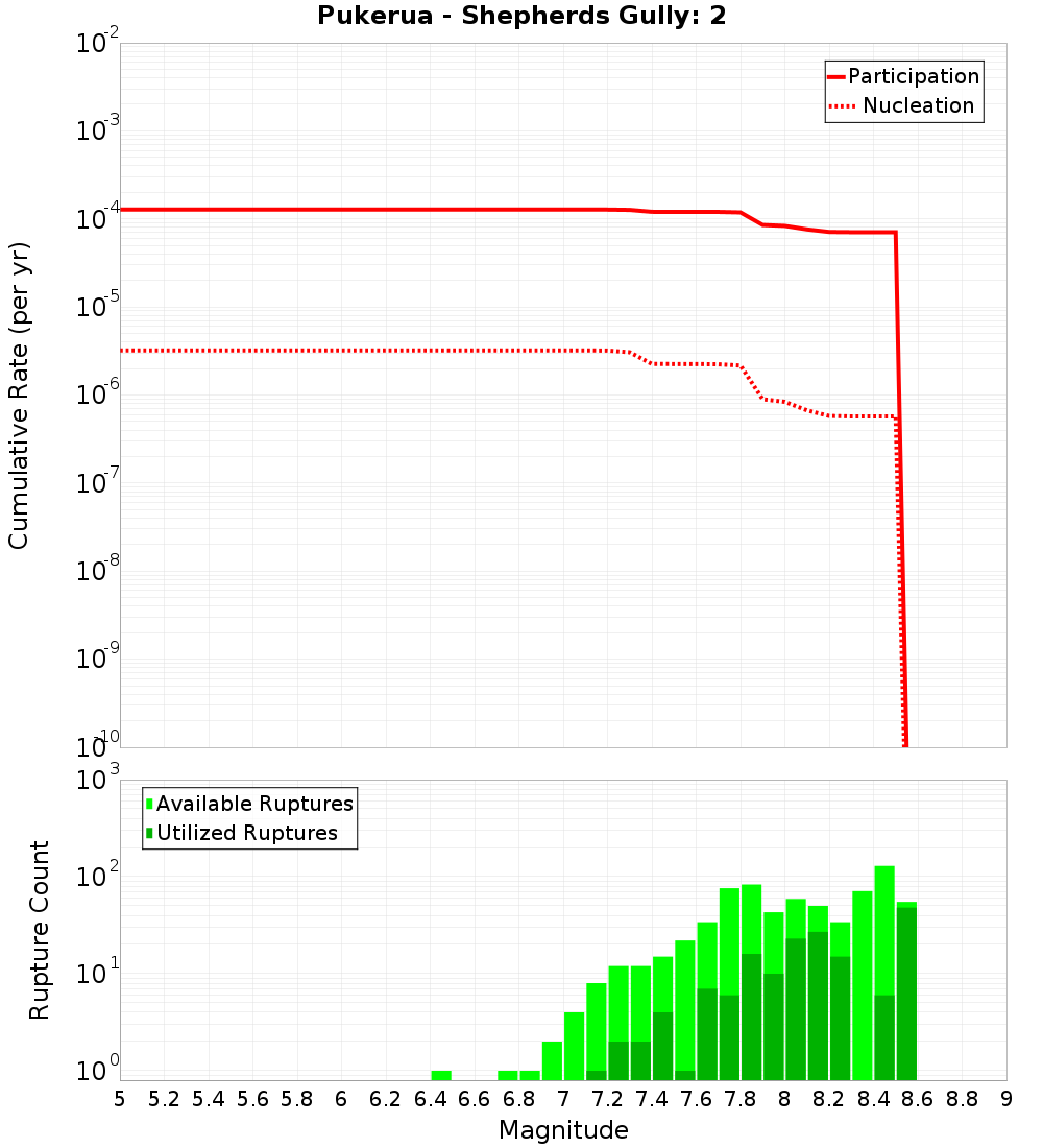 Cumulative Plot