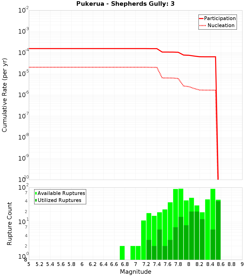 Cumulative Plot