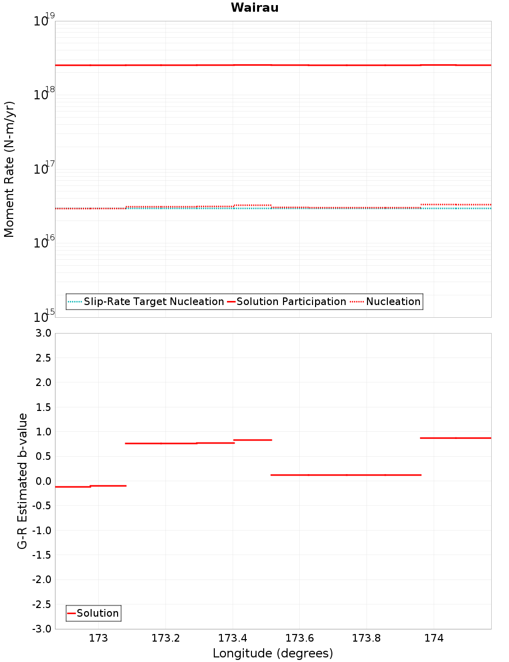 Along-strike plot
