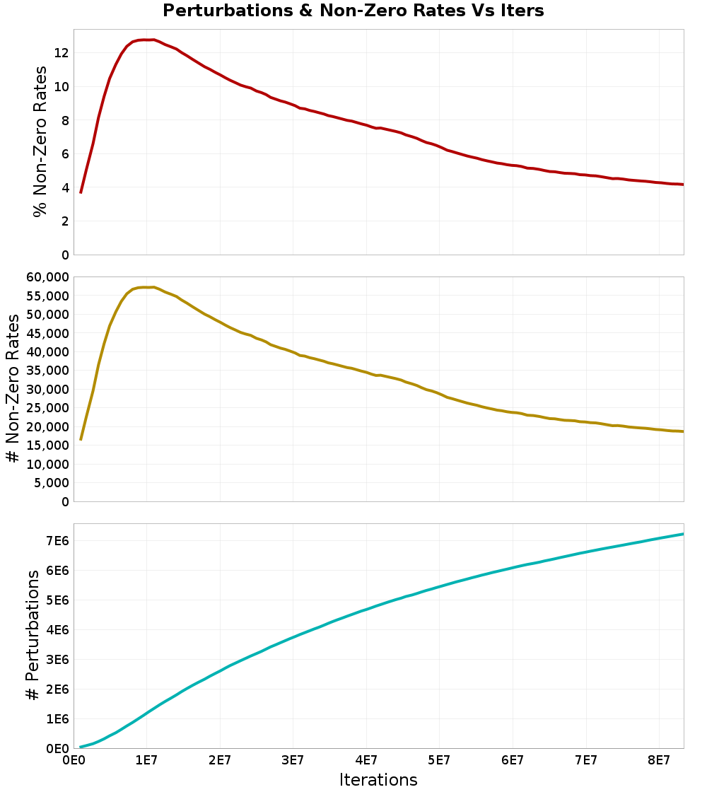 Perturbations