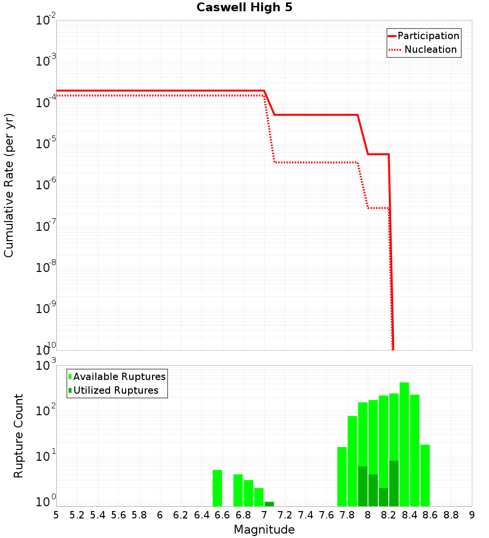 Cumulative Plot