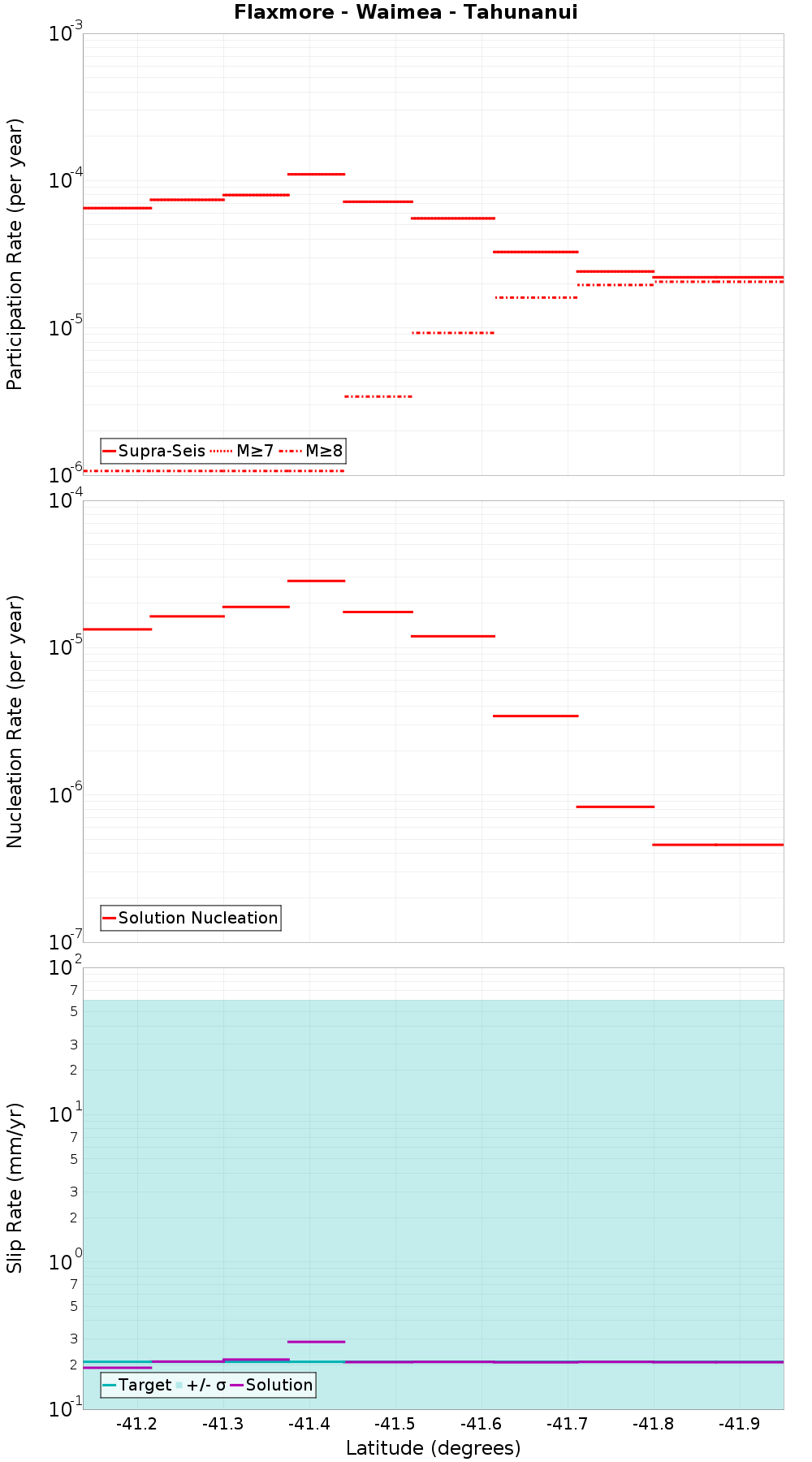 Along-strike plot