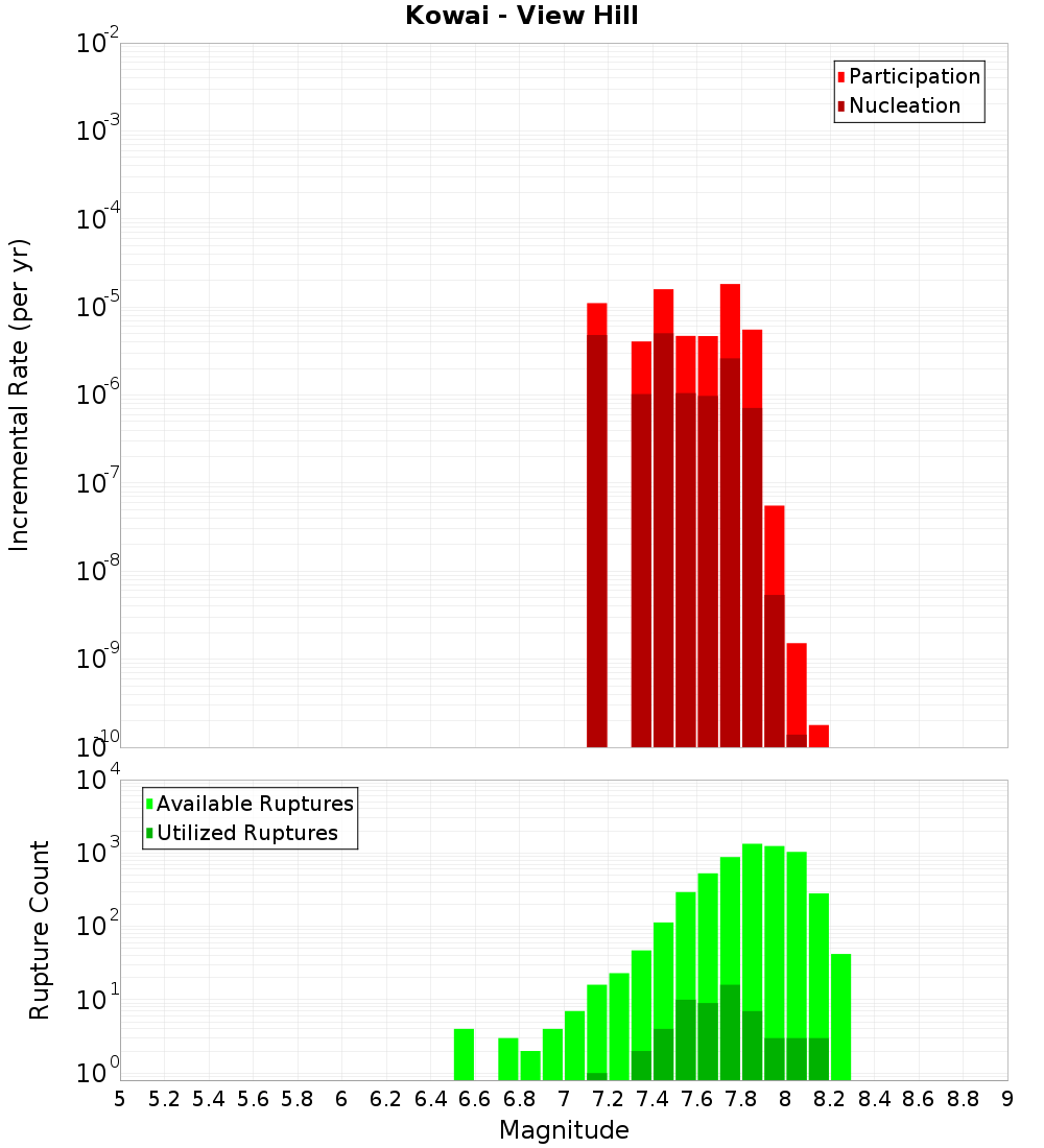 Incremental Plot
