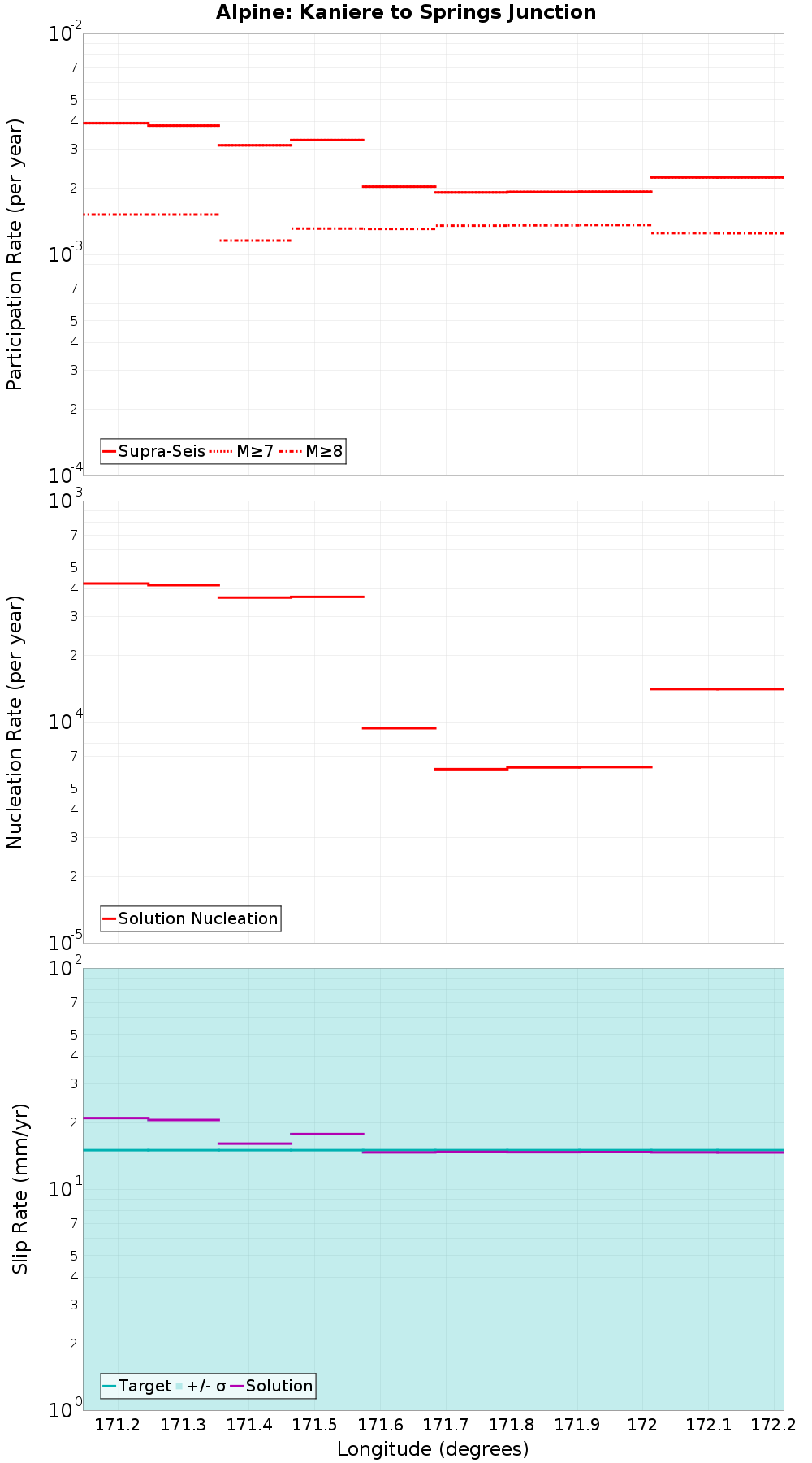 Along-strike plot