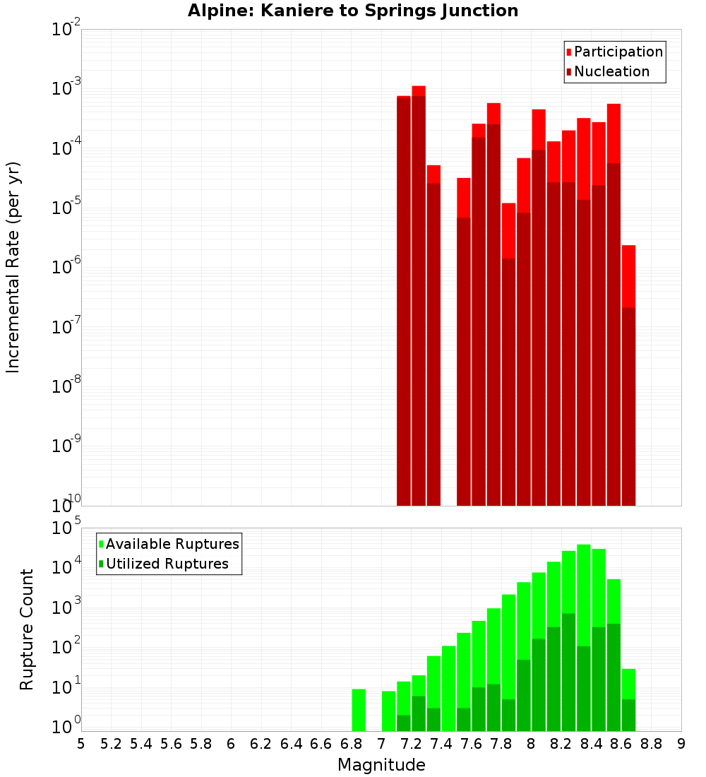 Incremental Plot