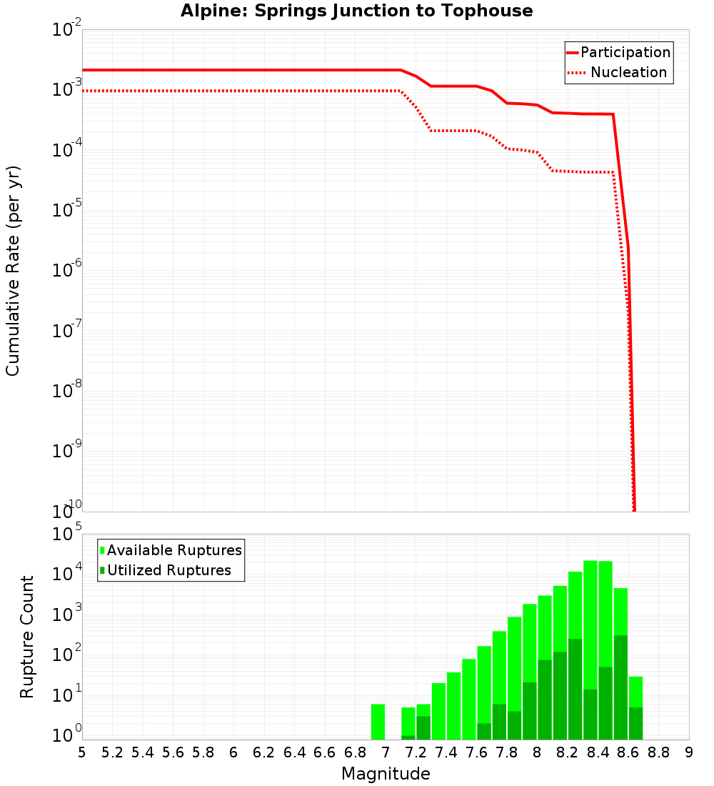 Cumulative Plot