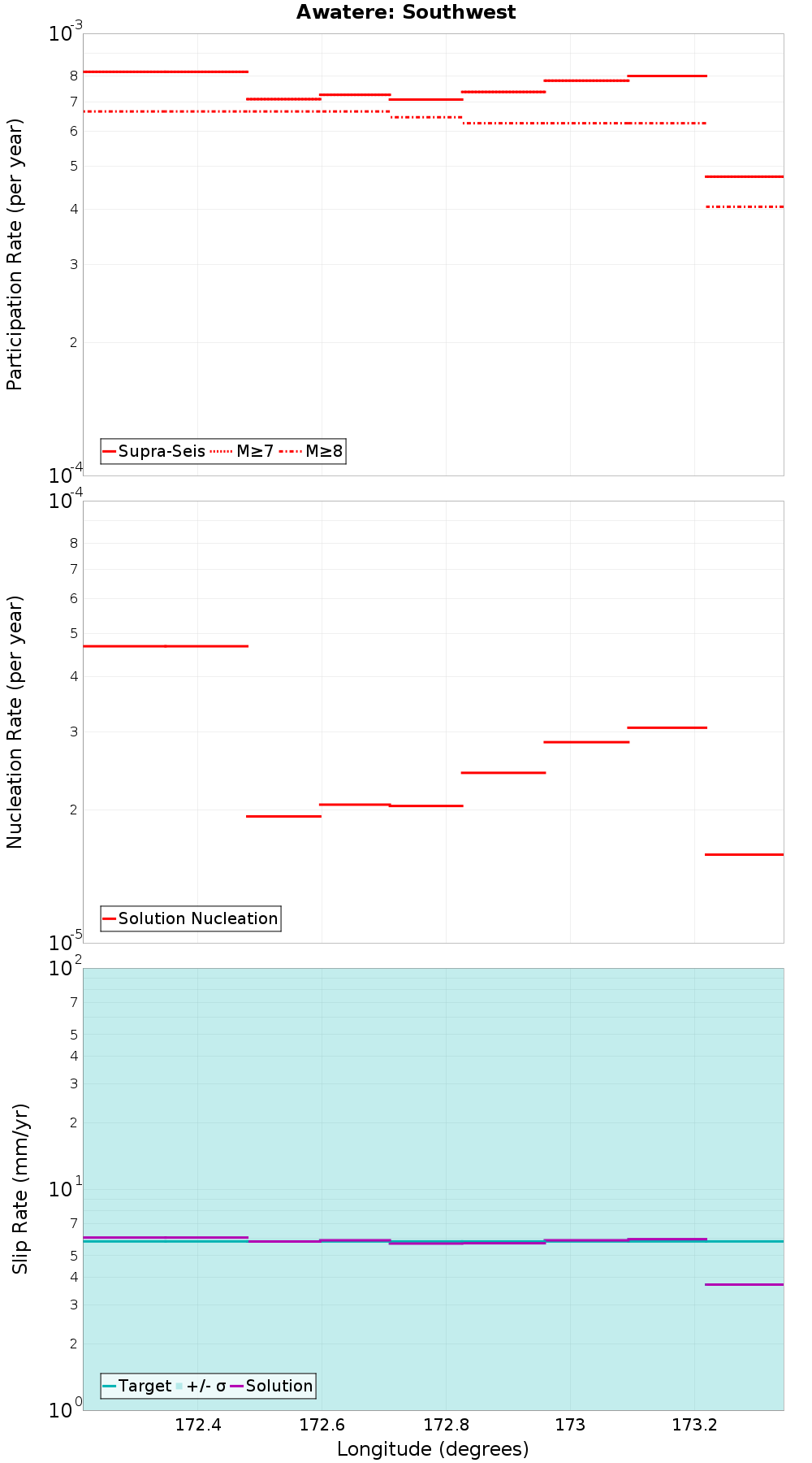 Along-strike plot