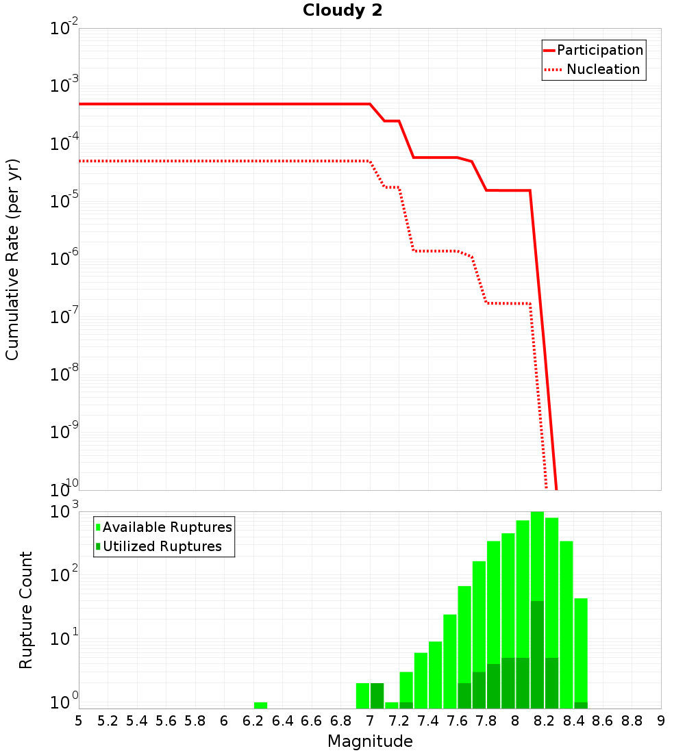 Cumulative Plot