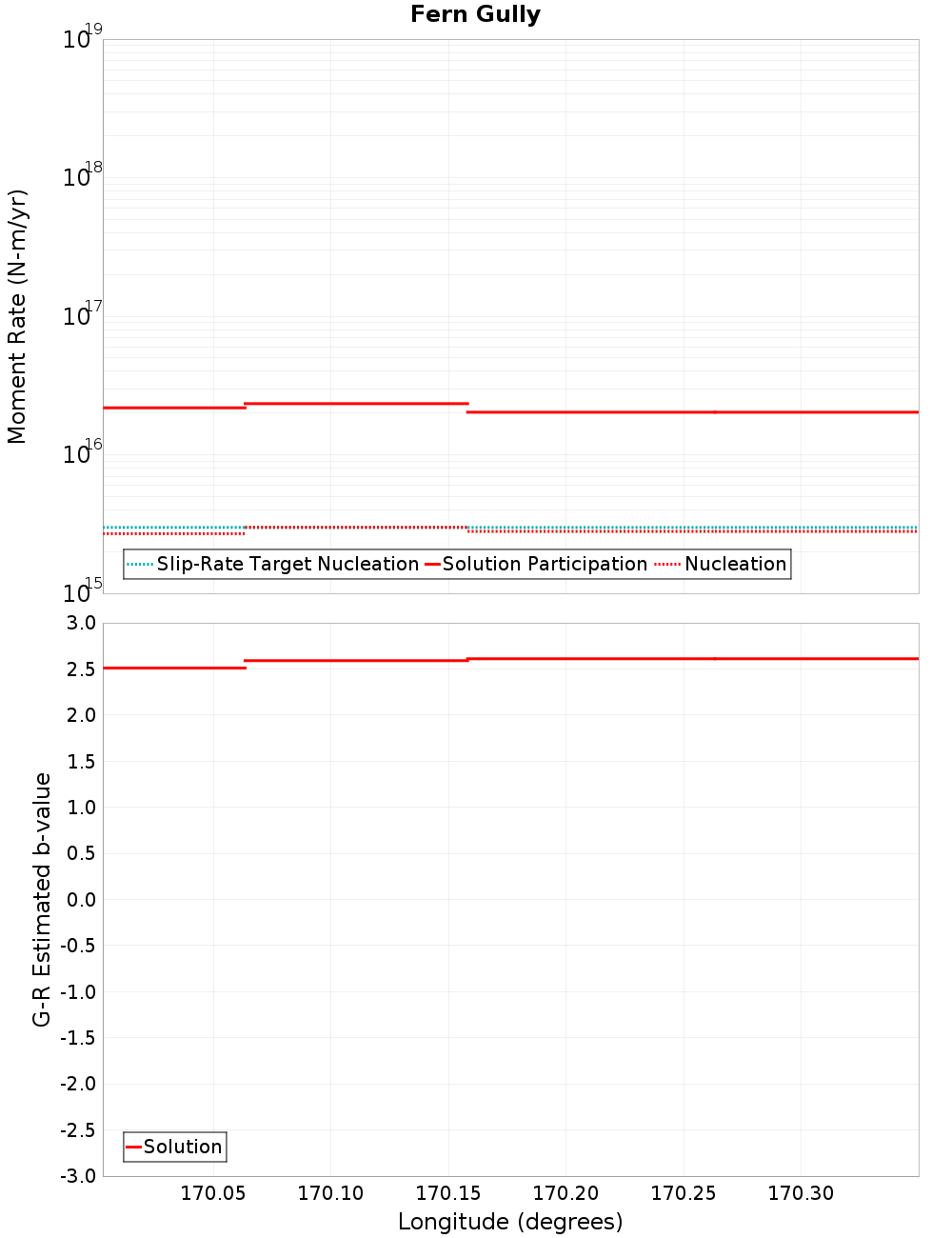 Along-strike plot