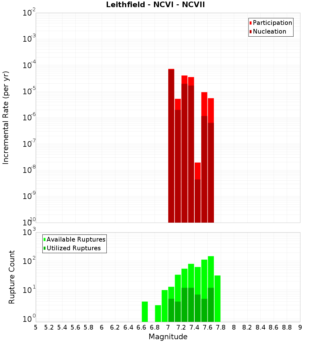 Incremental Plot