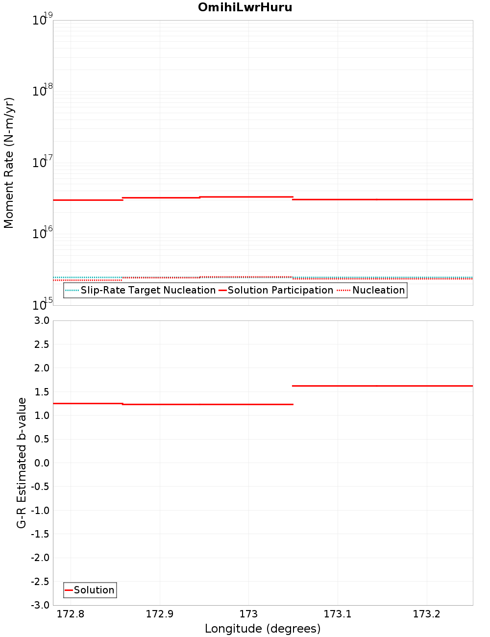 Along-strike plot