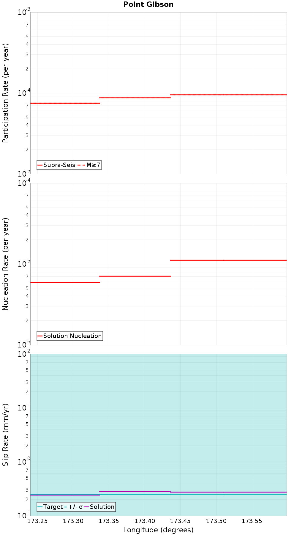 Along-strike plot
