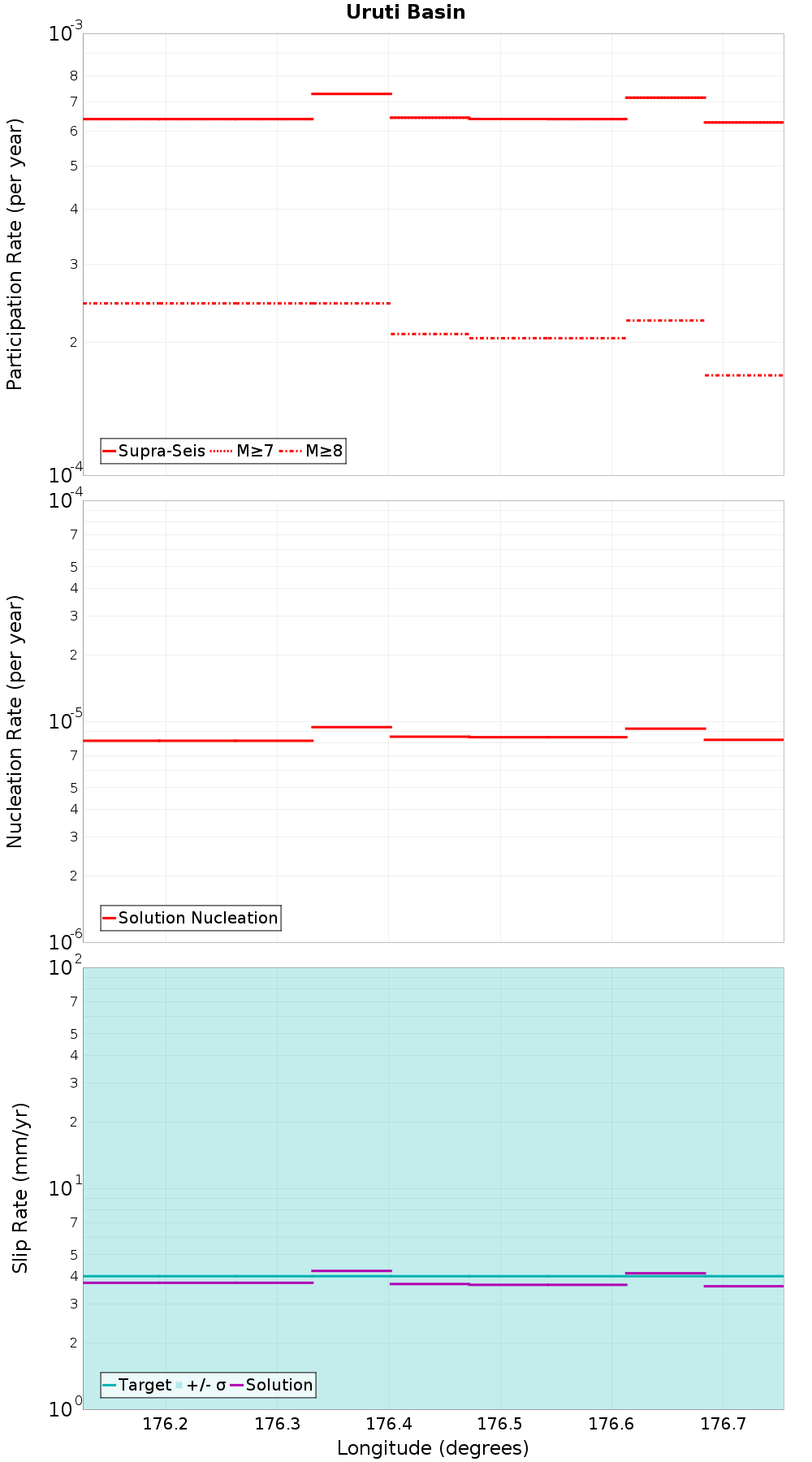Along-strike plot
