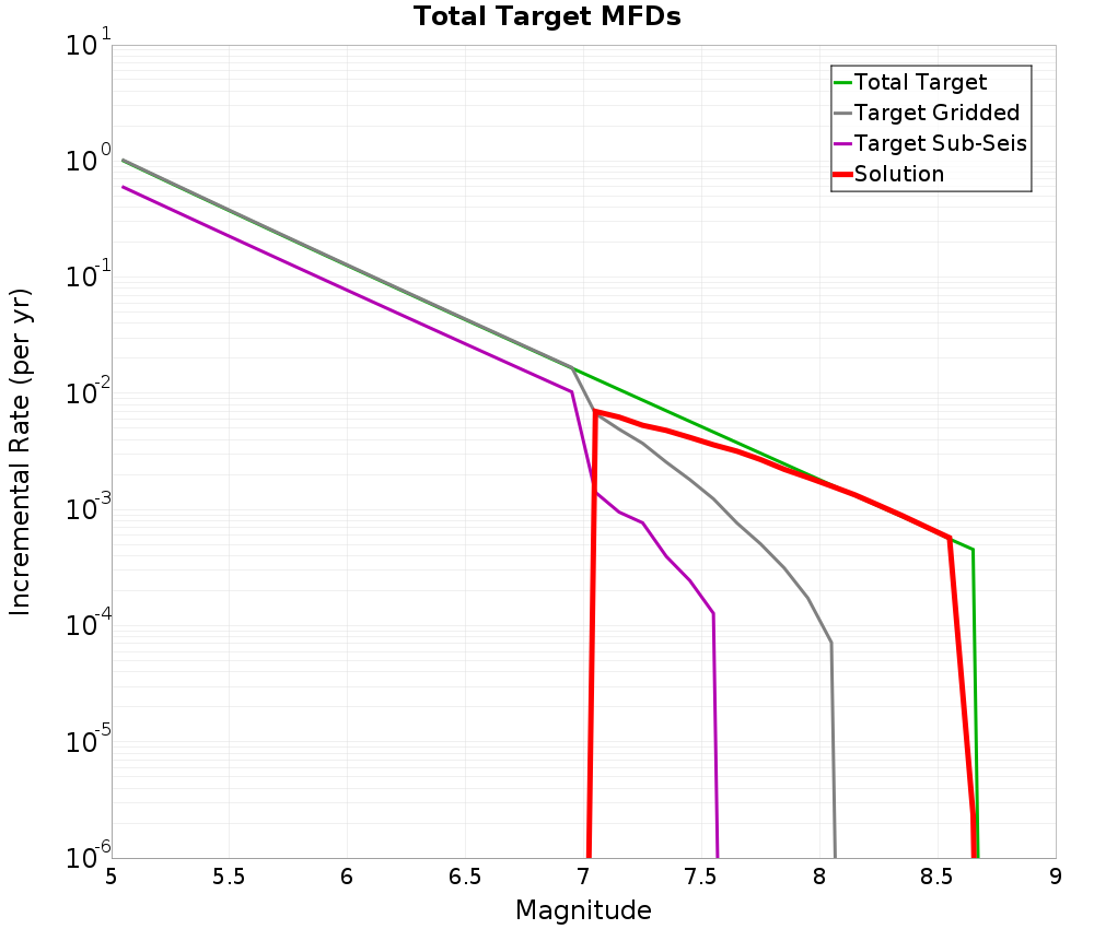 Incremental Plot