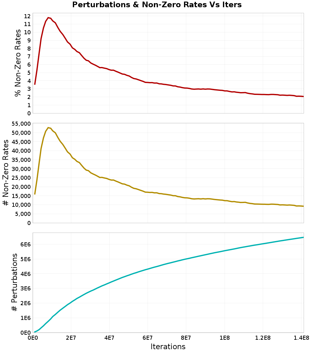Perturbations
