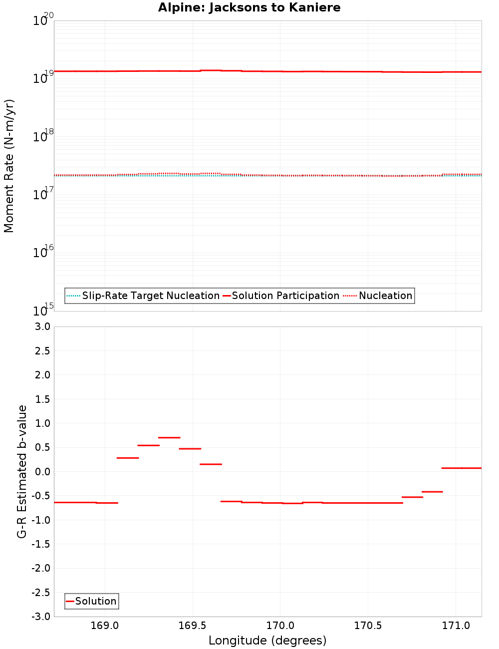 Along-strike plot