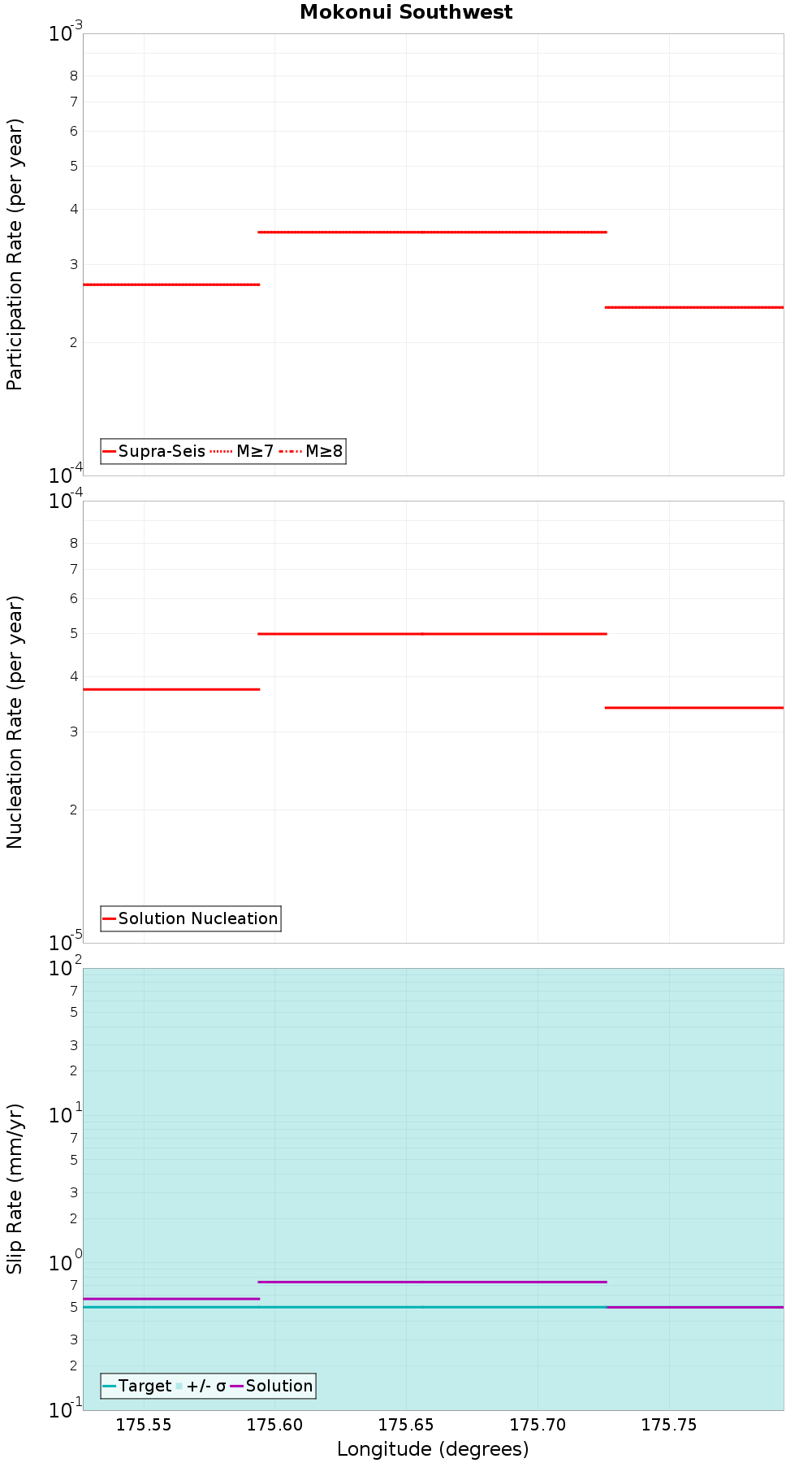 Along-strike plot