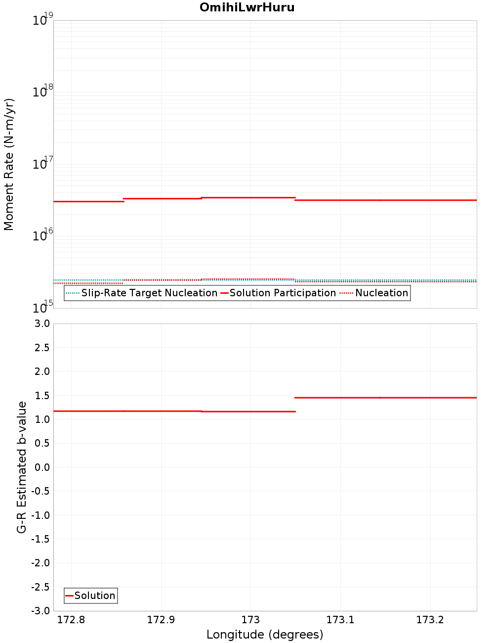 Along-strike plot