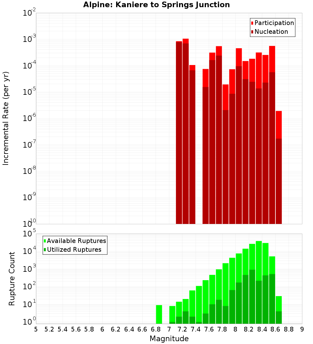Incremental Plot