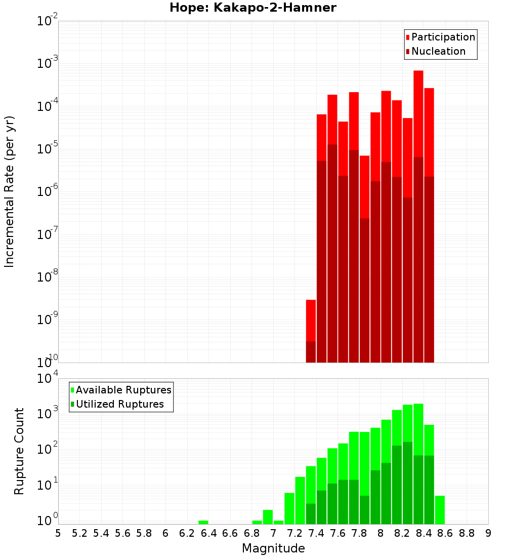 Incremental Plot