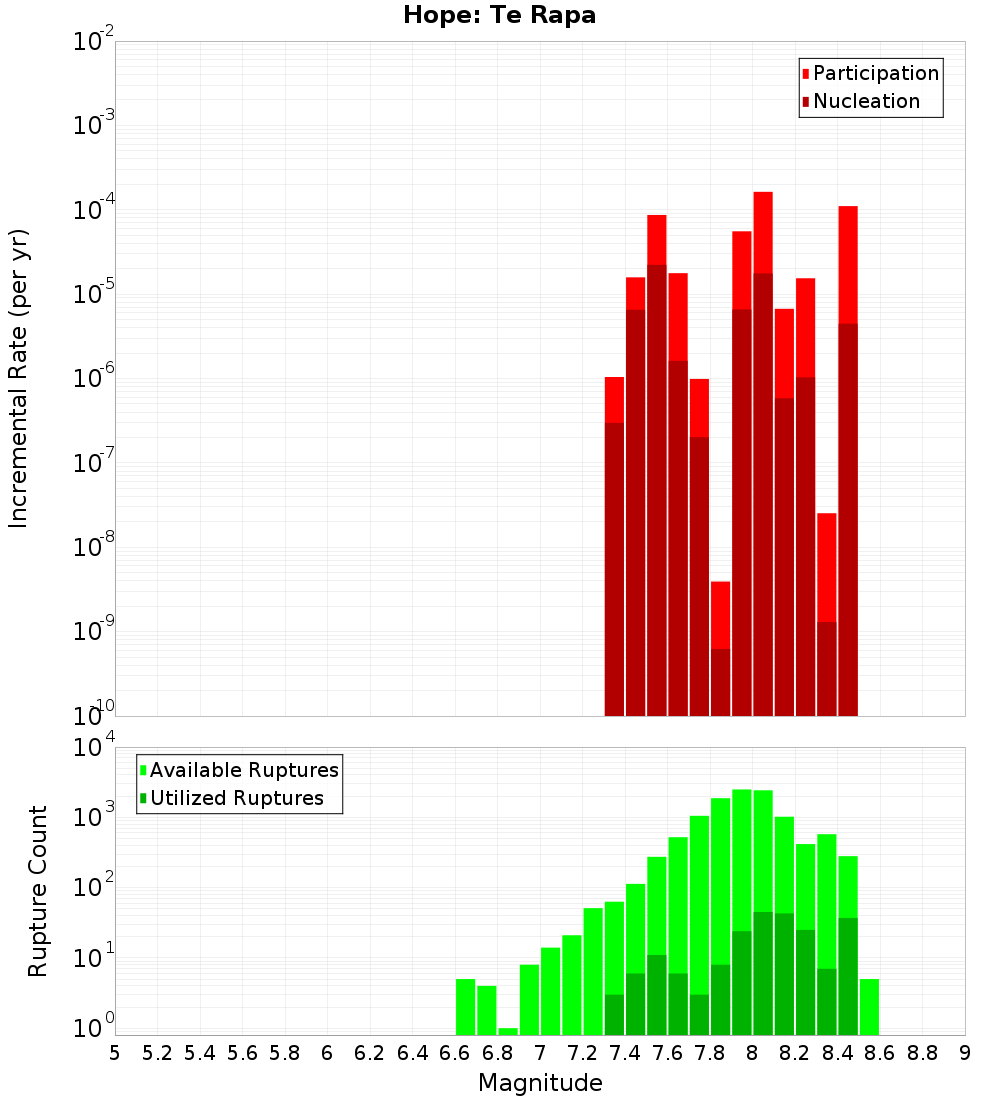 Incremental Plot