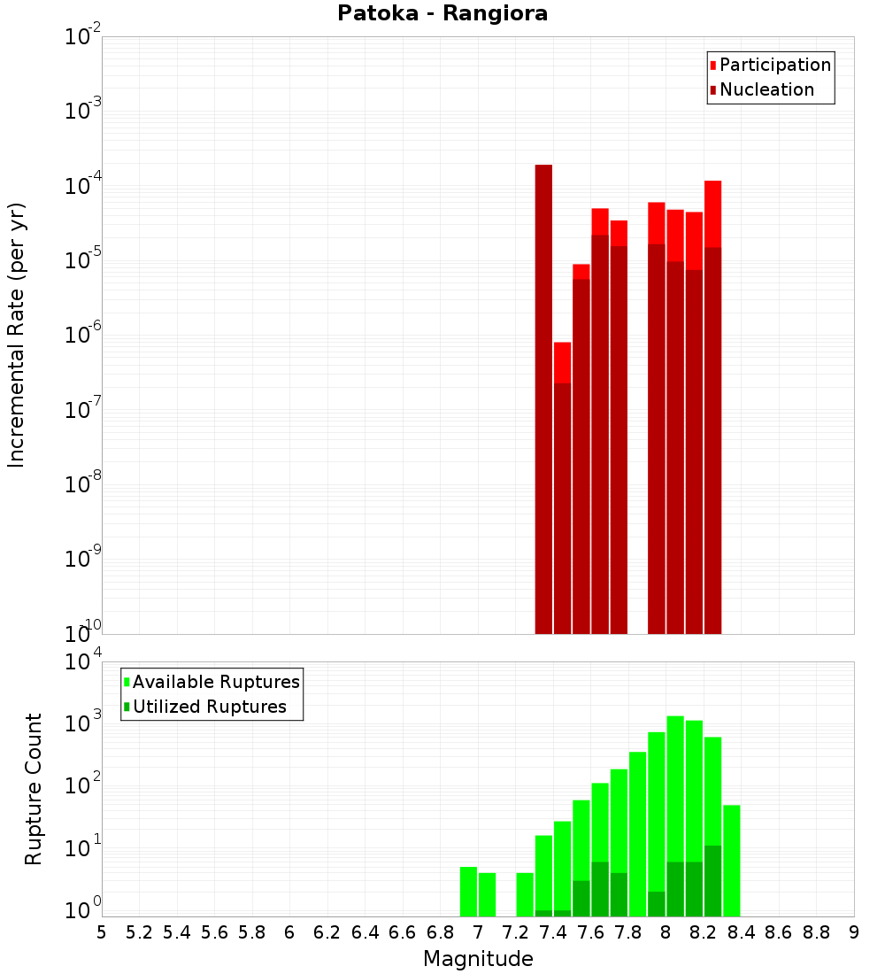 Incremental Plot