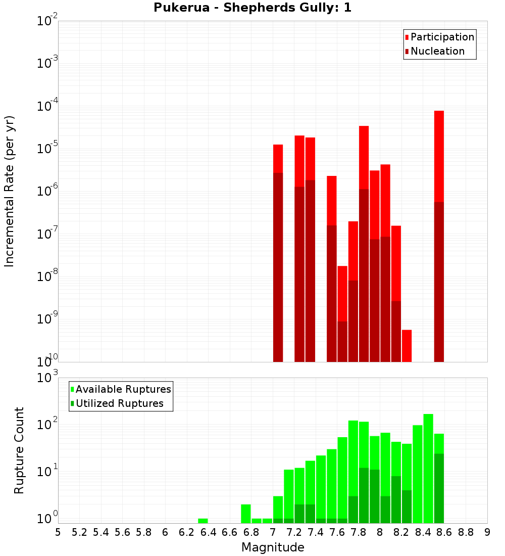 Incremental Plot