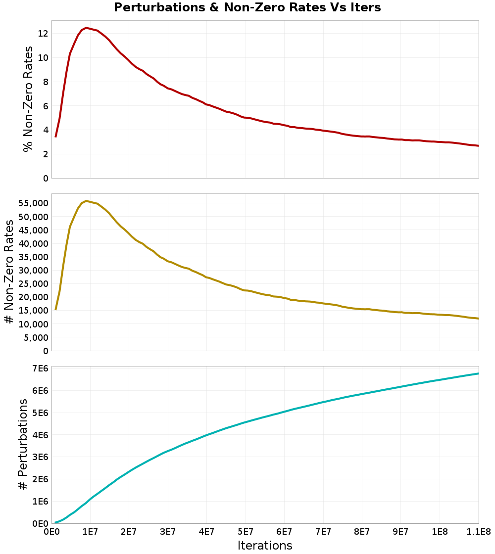 Perturbations