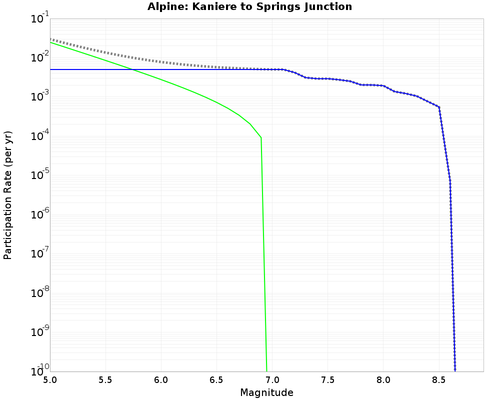 Alpine Kaniere to Springs Junction cumulative participation 