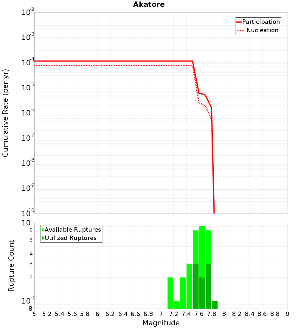 Cumulative Plot