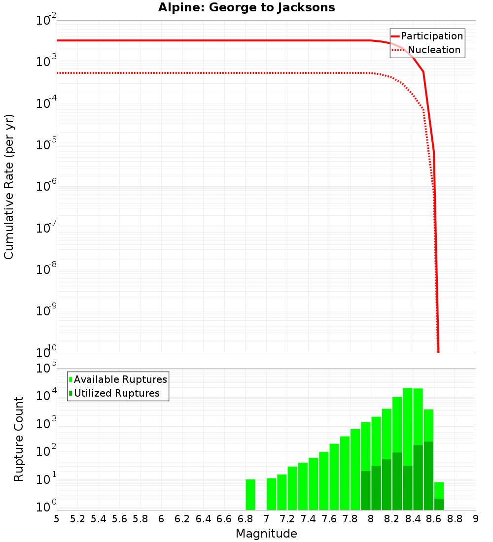 Cumulative Plot
