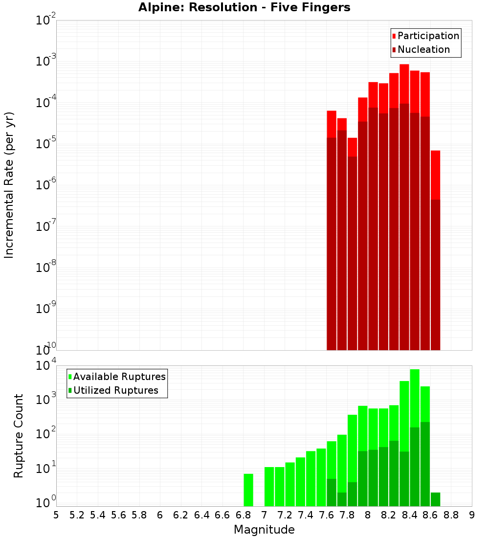 Incremental Plot