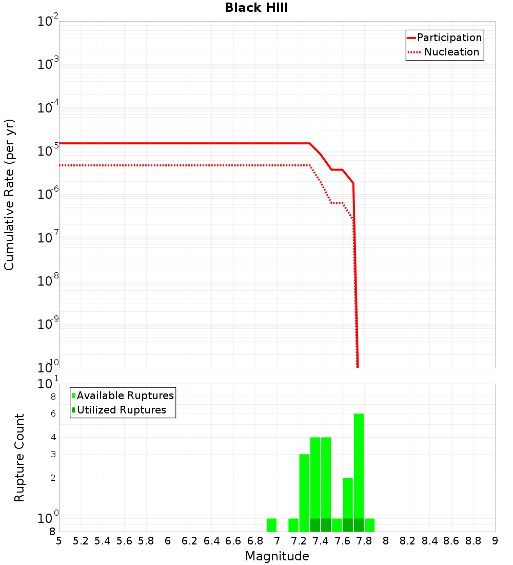 Cumulative Plot