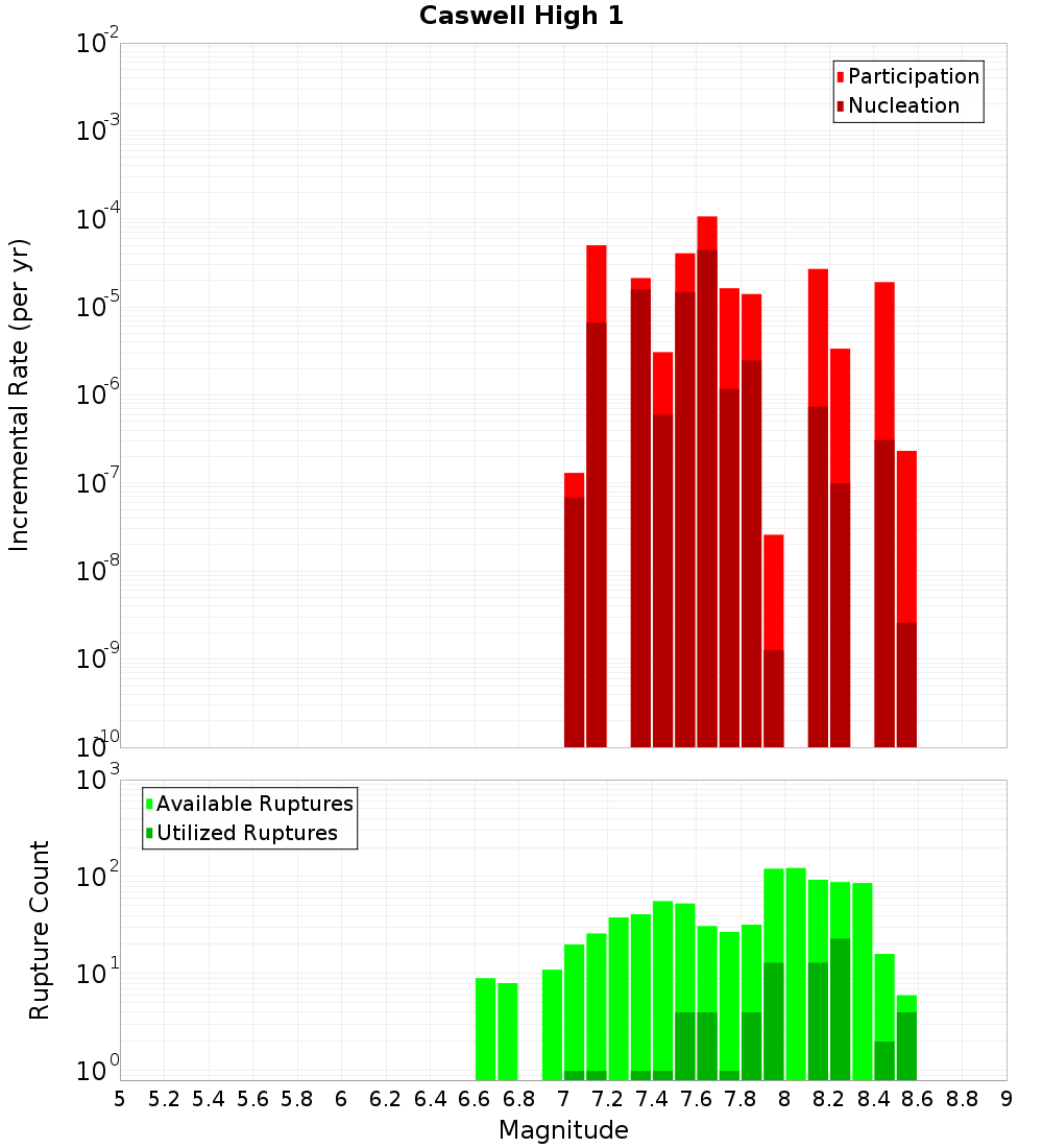 Incremental Plot