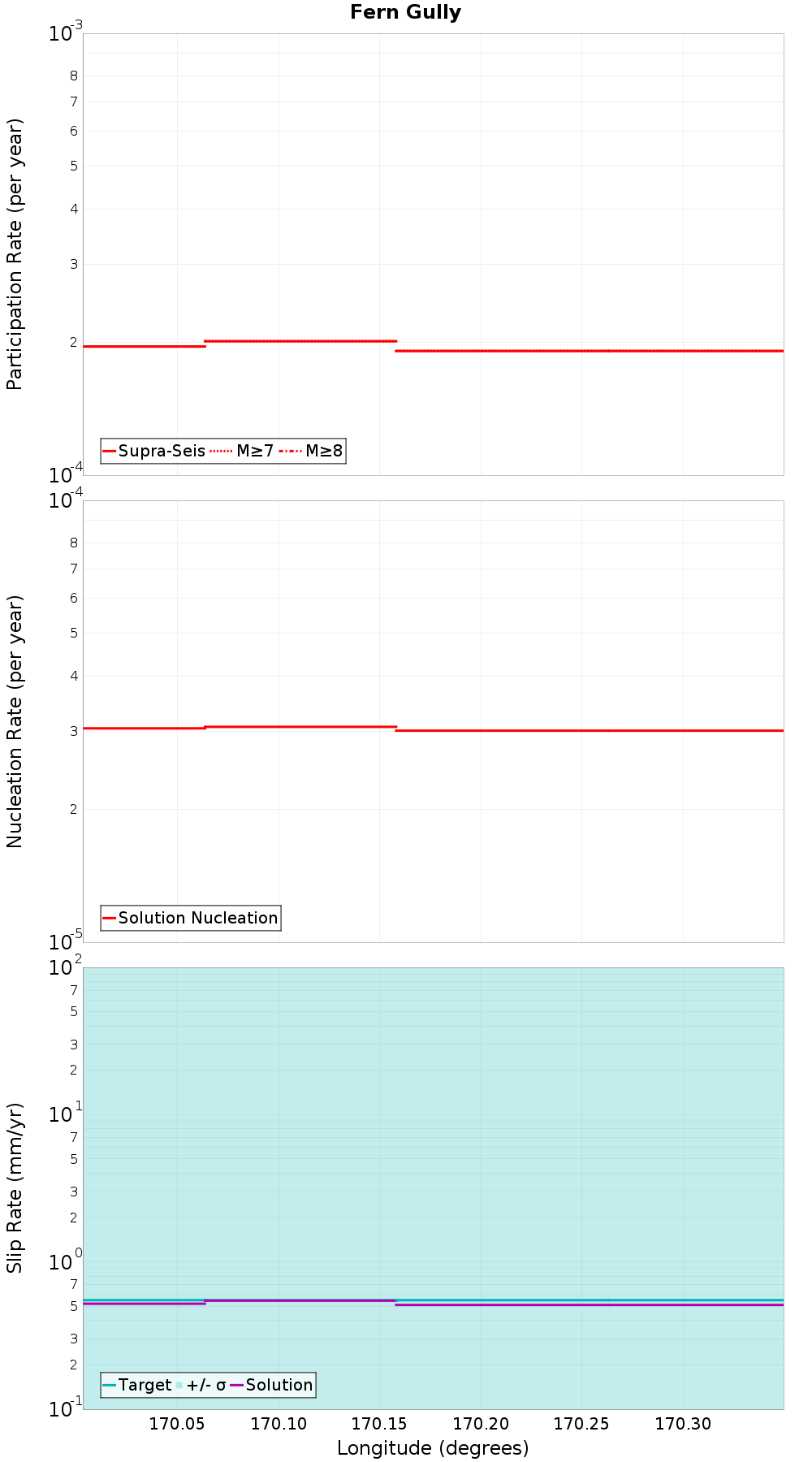 Along-strike plot