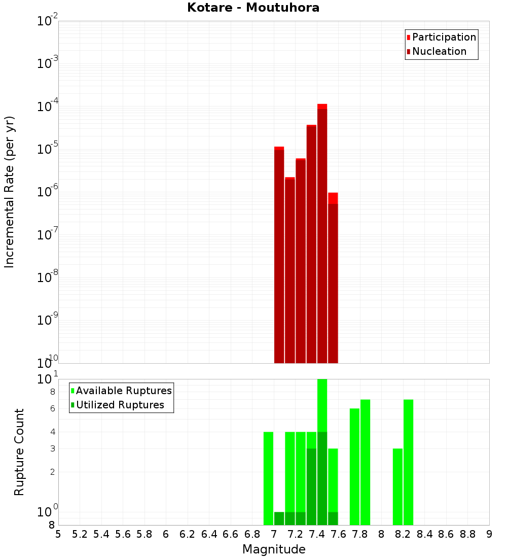 Incremental Plot