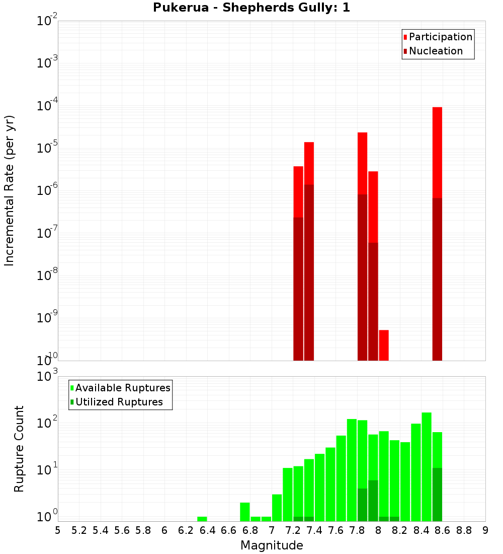 Incremental Plot