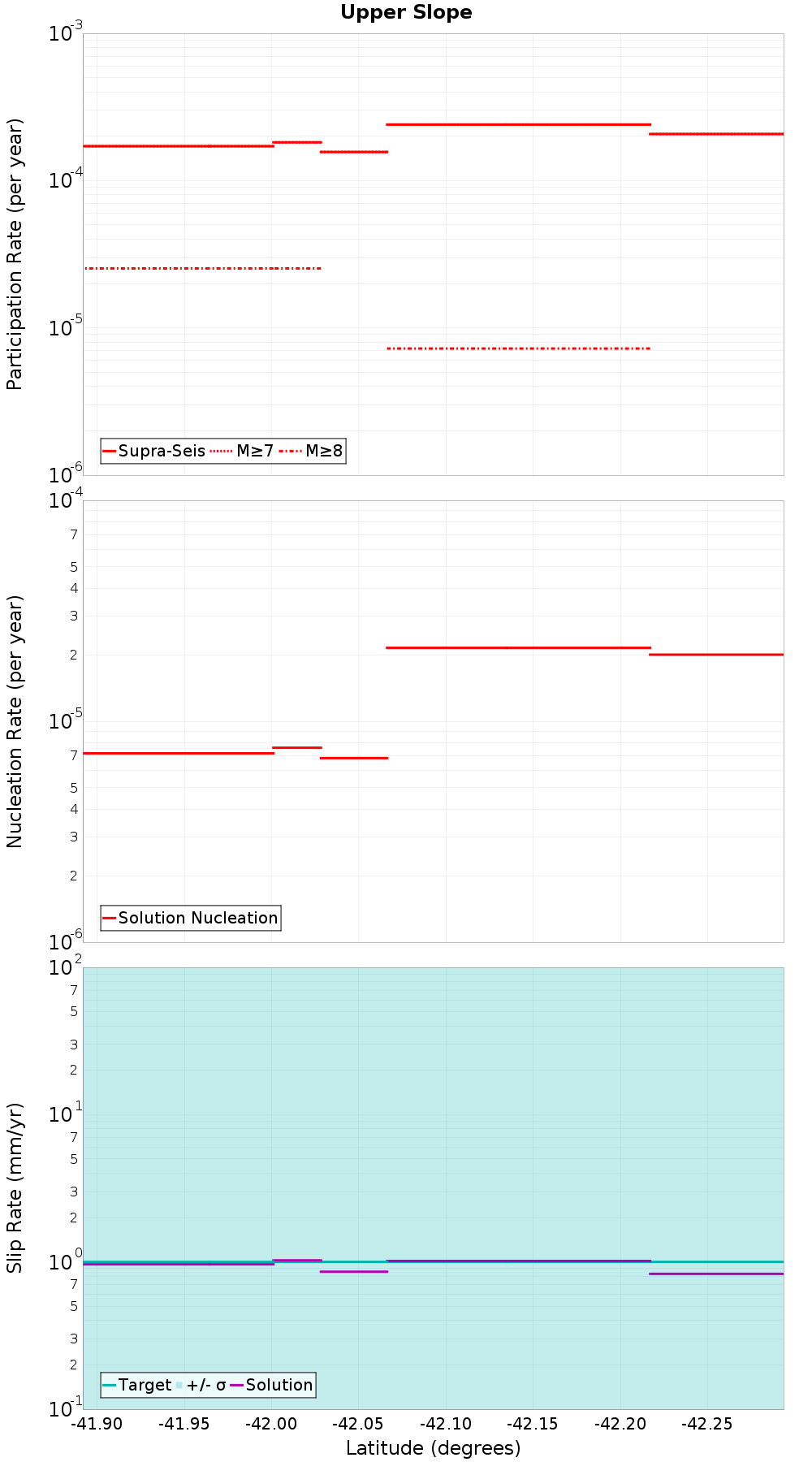 Along-strike plot