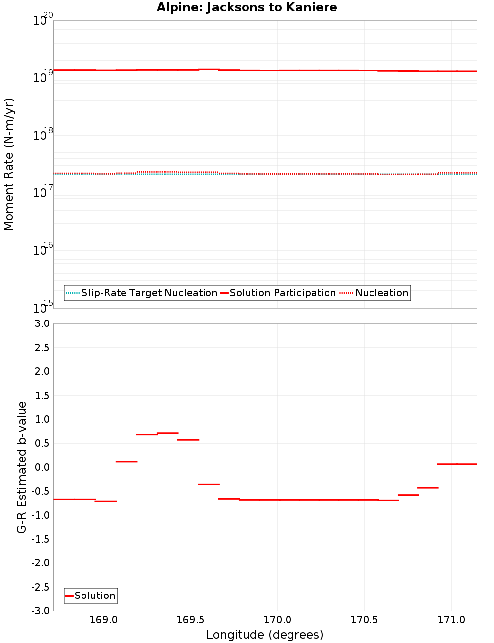 Along-strike plot