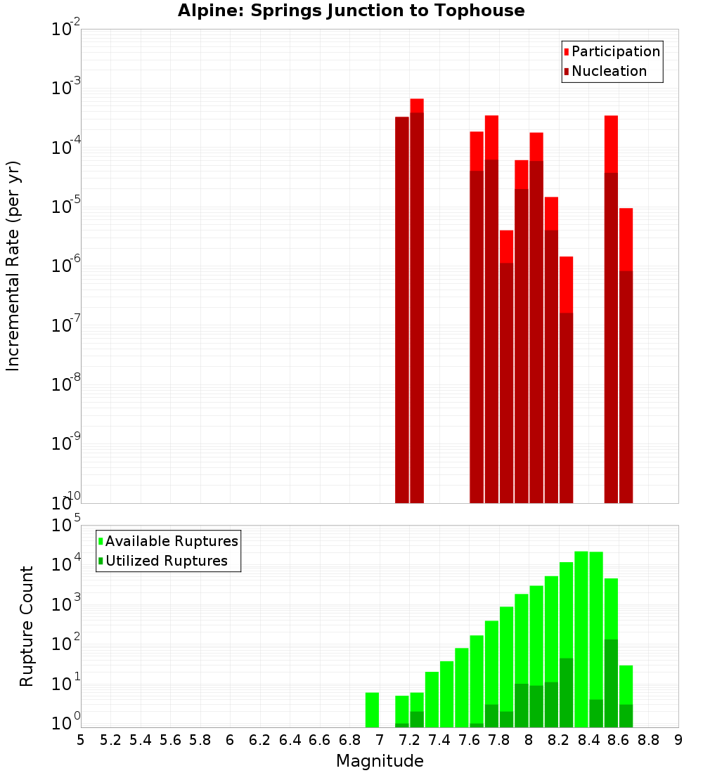 Incremental Plot