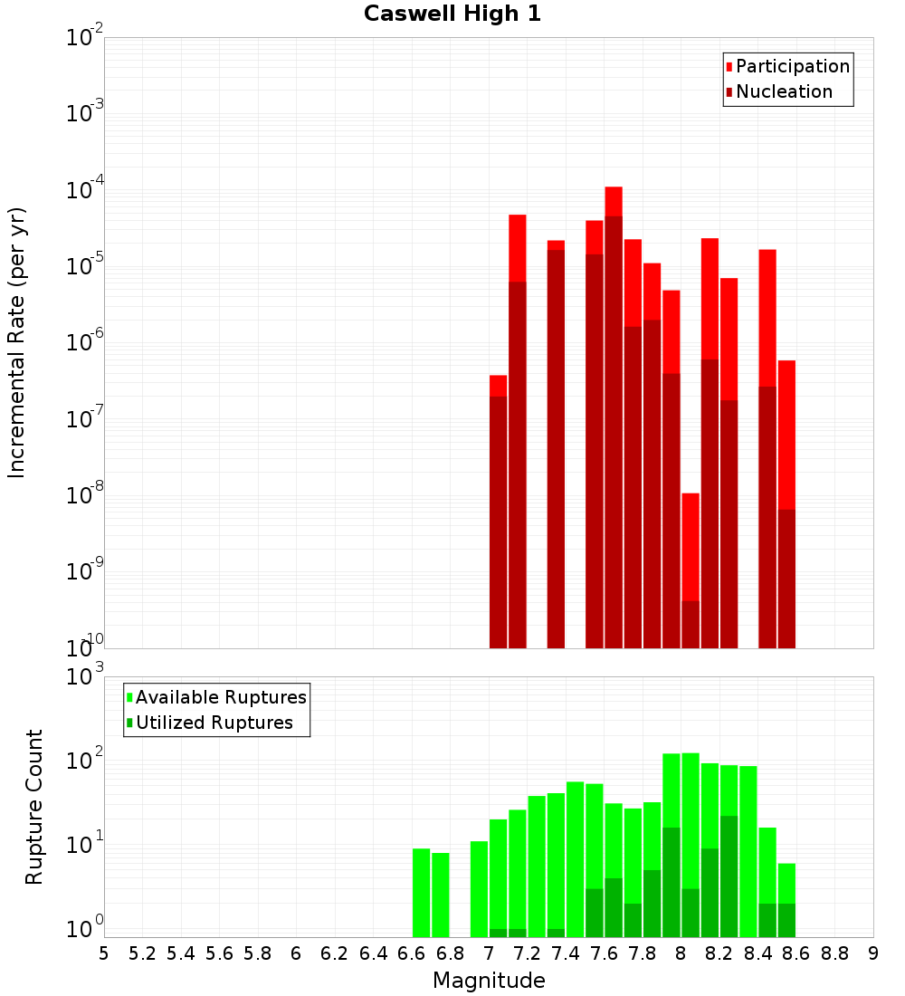Incremental Plot